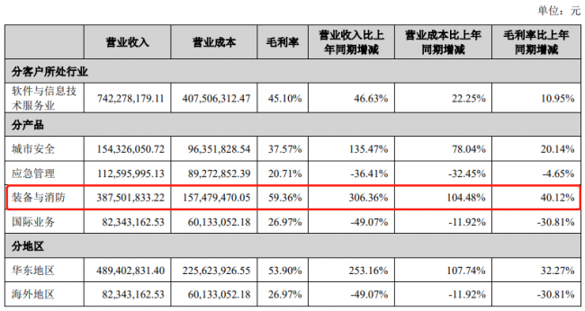 智慧烟感器7个亿的安装规模，贡献给企业300%的营收增长