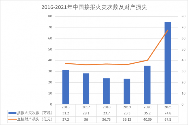 智慧烟感器7个亿的安装规模，贡献给企业300%的营收增长