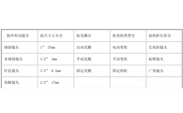 摄像机镜头分类