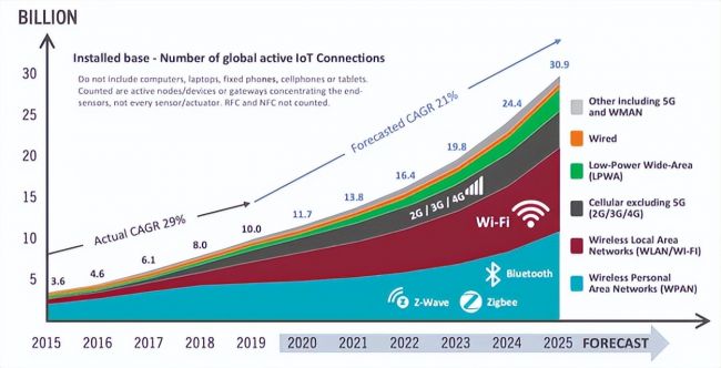 物联网中的几大关键无线通信技术，你更看好谁