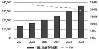IDC：2026年中国大数据市场总规模预计达365亿美元