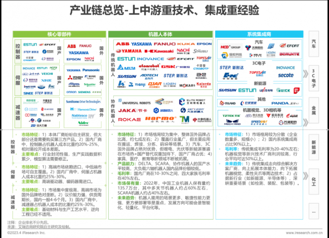 报告 | 2023年中国工业机器人行业研究报告