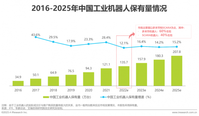 报告 | 2023年中国工业机器人行业研究报告