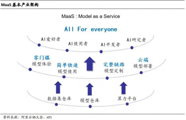 阿里提及的MaaS，会如何改变云平台？