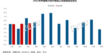 洛图科技：Q1 中国电子纸平板全渠道销量 23.5 万台，同比增长 3.1%
