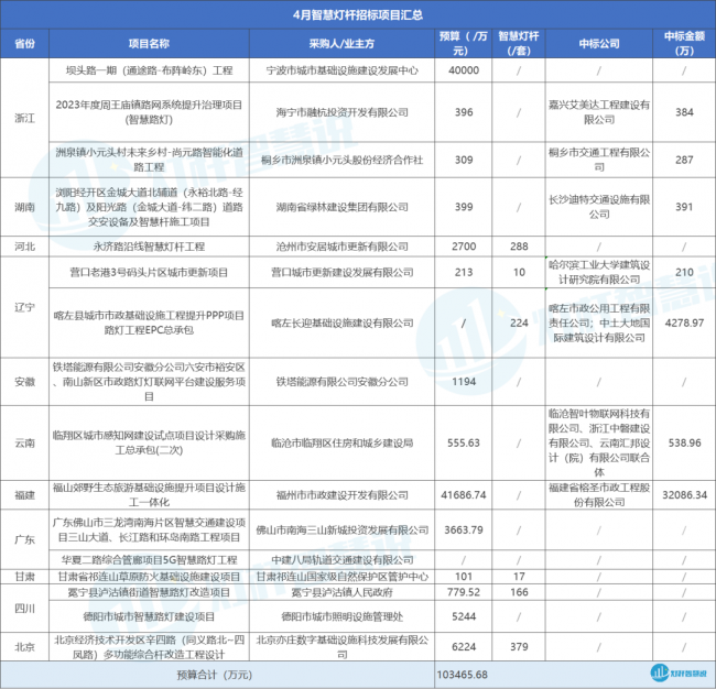 超10亿！4月智慧灯杆招标及意向项目汇总