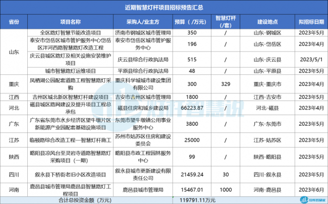 超10亿！4月智慧灯杆招标及意向项目汇总