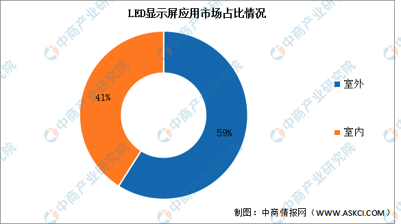 2023年中国LED显示屏行业市场前景及投资研究报告