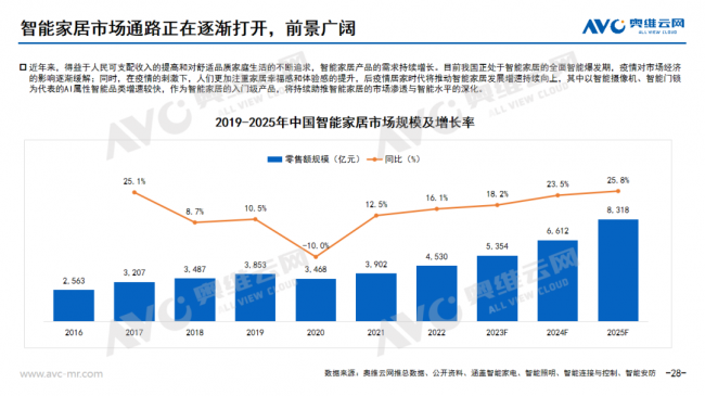 AI浪潮下的智能家居市场新契机