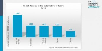 IFR：汽车行业占全球工业机器人安装量的1/3