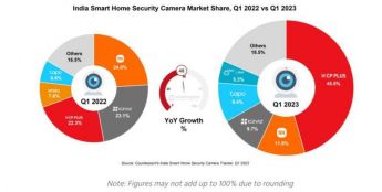 Counterpoint：2023 Q1 印度智能家居安防摄像头出货量同比增长 48%