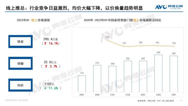 2023上半年智能锁总结：总销855万套，线上约占34%，以价换量趋势明显