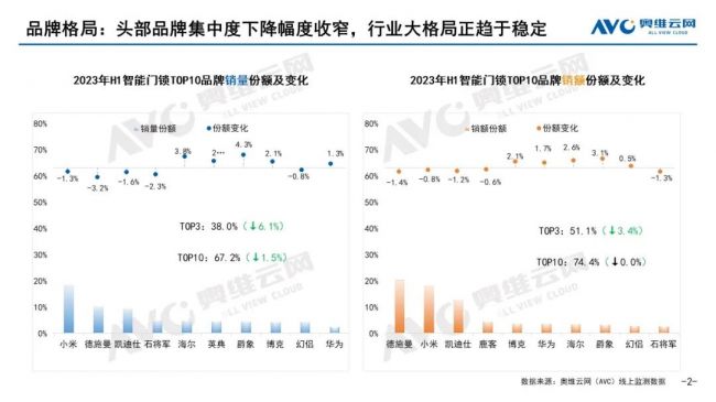 2023上半年智能锁总结：总销855万套，线上约占34%，以价换量趋势明显