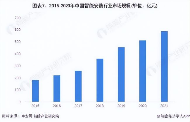 2023-2028年全球及中国智能安防行业发展分析