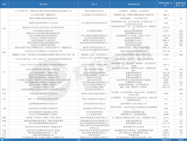 5个项目预算超14亿！最新智慧灯杆审批项目盘点→