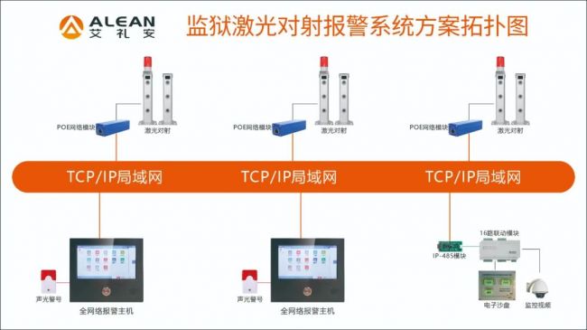 艾礼安监狱激光对射周界报警方案