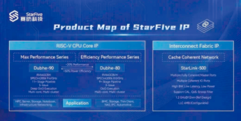 赛昉科技发布全球首款RISC-V大小核处理器子系统，性能比肩ARMA76/A75