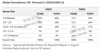 预计下半年全球手机图像传感器出货规模将持续增长