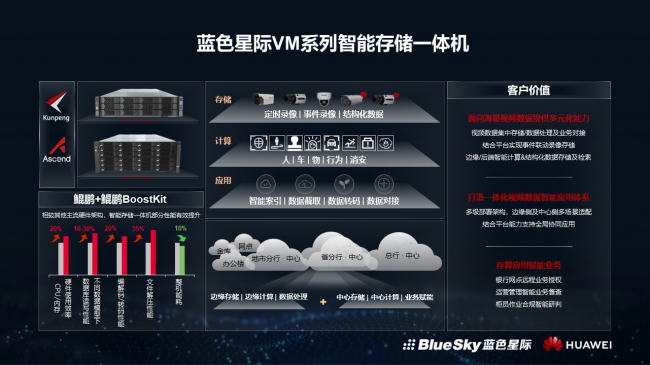 蓝色星际携手华为重塑金融科技数字化新未来，基于鲲鹏架构的“蓝色星际VM系列智能存储一体机”正式发布