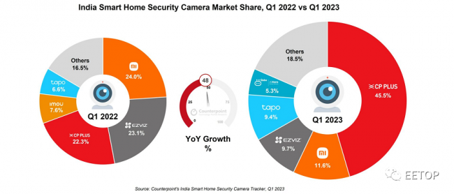 中国品牌急剧下滑！印度制造见成效：家庭安防摄像头市场本土品牌已占据2/3！