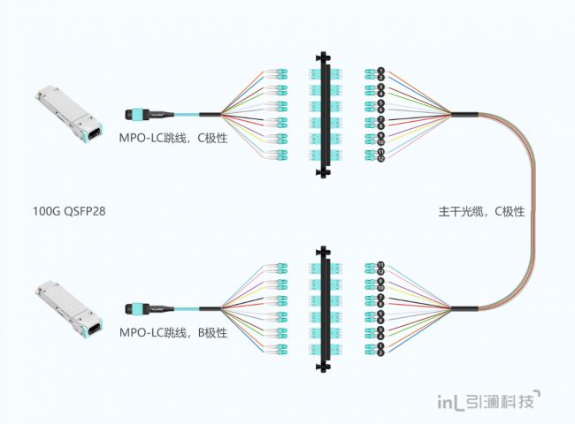 数据中心光纤链路100G升级方案