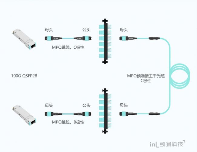 数据中心光纤链路100G升级方案