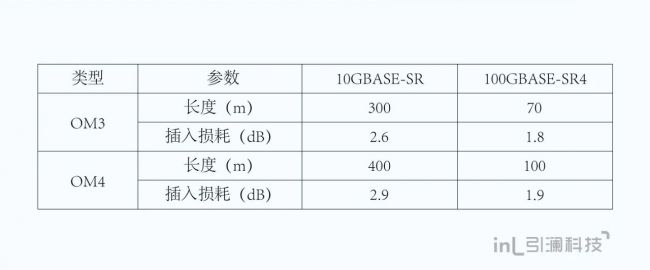 数据中心光纤链路100G升级方案