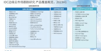 IDC：2023上半年中国边缘云市场逆势增长 同比大增46.3%