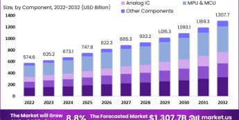 机构：2024年全球半导体规模将达6731亿美元 6大增长趋势
