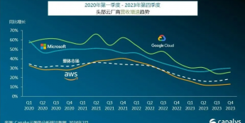 生成式 AI 点燃全球云服务支出：预估 2024 年增长 20%、微软加速追赶 AWS