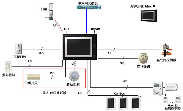 智能家居怎么布线 智能家居布线知识