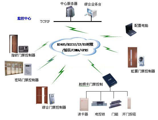 智能门禁系统结构示意图