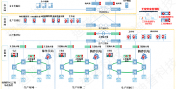 迪普科技工控安全解决方案助力智慧矿业数字化转型