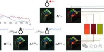 利用多光谱照明和多重曝光实现相机的色彩精准捕捉