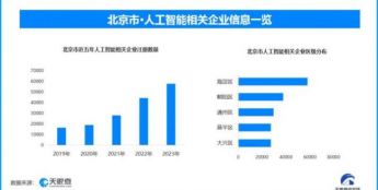 北京人工智能产业发展成绩亮眼 AI产业核心产值将破三千亿元