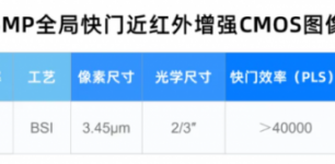 思特威推出工业面阵5MP全局快门近红外增强CMOS图像传感器