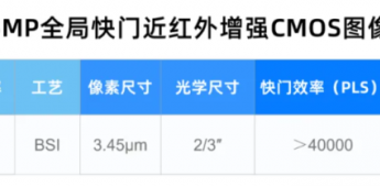 思特威推出工业面阵5MP全局快门近红外增强CMOS图像传感器