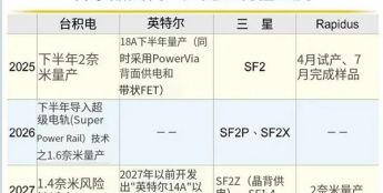 Intel、臺積電、三星激戰(zhàn)2nm！三巨頭先進(jìn)工藝制程進(jìn)度一覽