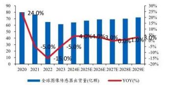 汽车及安防有望拉动CMOS传感器需求增长