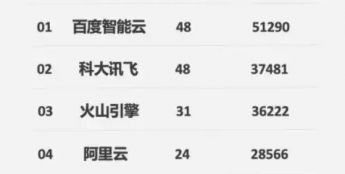 2025上半年大模型中标成绩出炉，百度智能云成为大模型“标王”