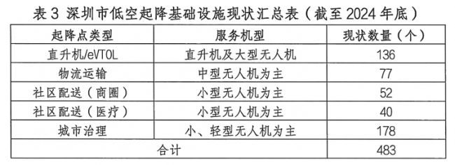 深圳低空航空器起降设施专项规划发布 深圳低空航空器起降设施专项规划发布