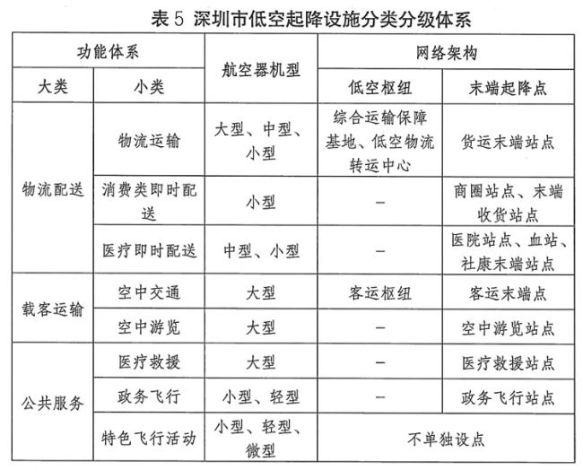 深圳低空航空器起降设施专项规划发布 深圳低空航空器起降设施专项规划发布