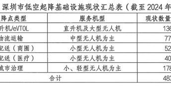 全国首个！深圳低空航空器起降设施专项规划发布