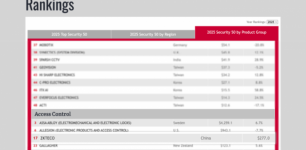 持续领跑！熵基科技六度登榜全球安防50强，出入口控制领域稳居全球第三
