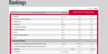 持续领跑！熵基科技六度登榜全球安防50强，出入口控制领域稳居全球第三