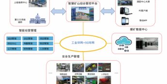 山西某焦煤集团智慧佳峰煤矿项目