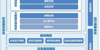 金鹏电子 某市智慧应急建设项目
