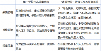 银河水滴步态采集技术迭代：单一受控模式vs“水滴神采”新一代双模式
