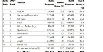 全球Top10半导体公司：英伟达一骑绝尘，联发科守门员