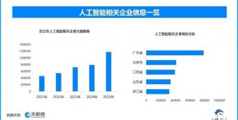 春招AI等行业人才吃香，现存人工智能相关企业近510万家
